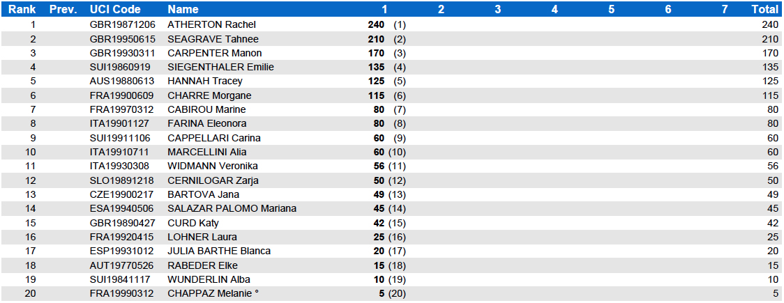 Womens-Standings-After-Lourdes-World-Cup-1