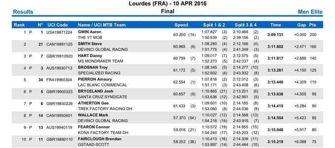 http---coresites-cdn.factorymedia.com-dirt_new-wp-content-uploads-2016-04-Mens-Top-10-Final-Lourdes-16-1-680x300
