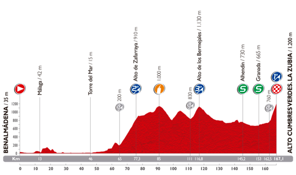 Die 6. Etappe der Vuelta a Espana beinhaltet die erste große Bergankunft. (Foto: La Vuelta)