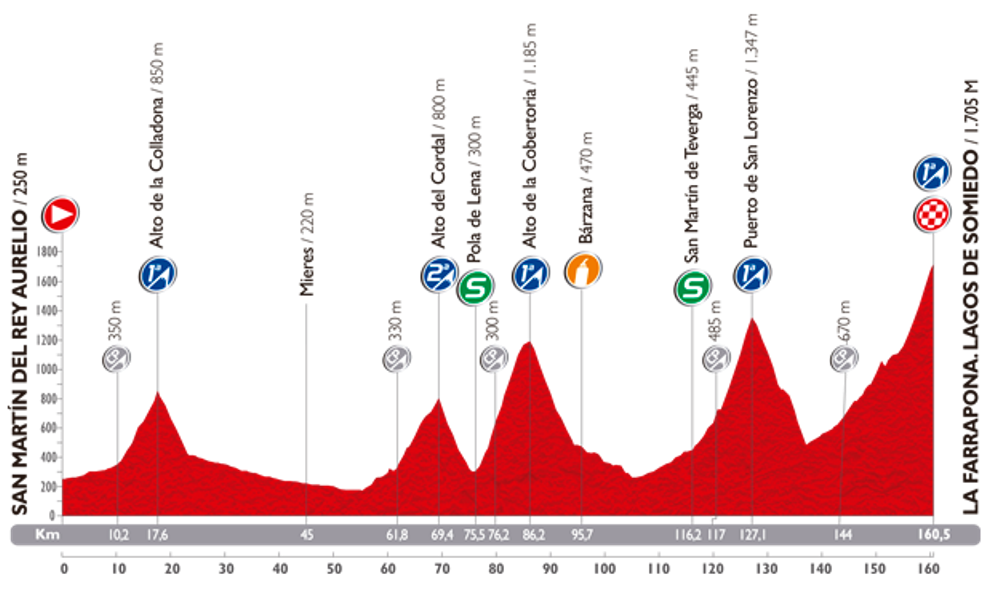 Die 3. und letzte Etappe in dieser Region endet auch mit einer ordentlichen Steigung. (Foto: La Vuelta)