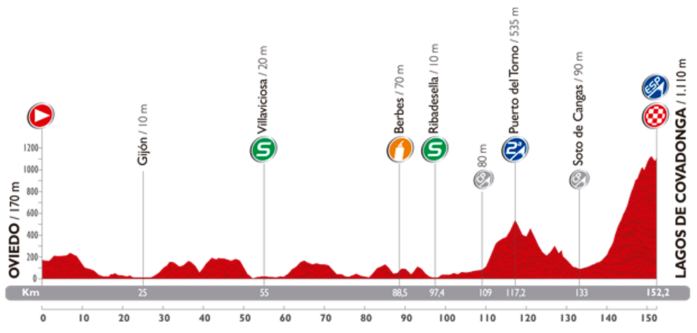 Das Ende der 15. Etappe hat es richtig in sich. (Foto: La Vuelta)