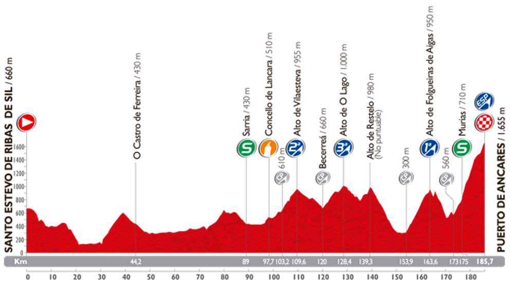 Auf der 20. Etappe wird die Vuelta eigentlich entschieden. (Foto: La Vuelta)