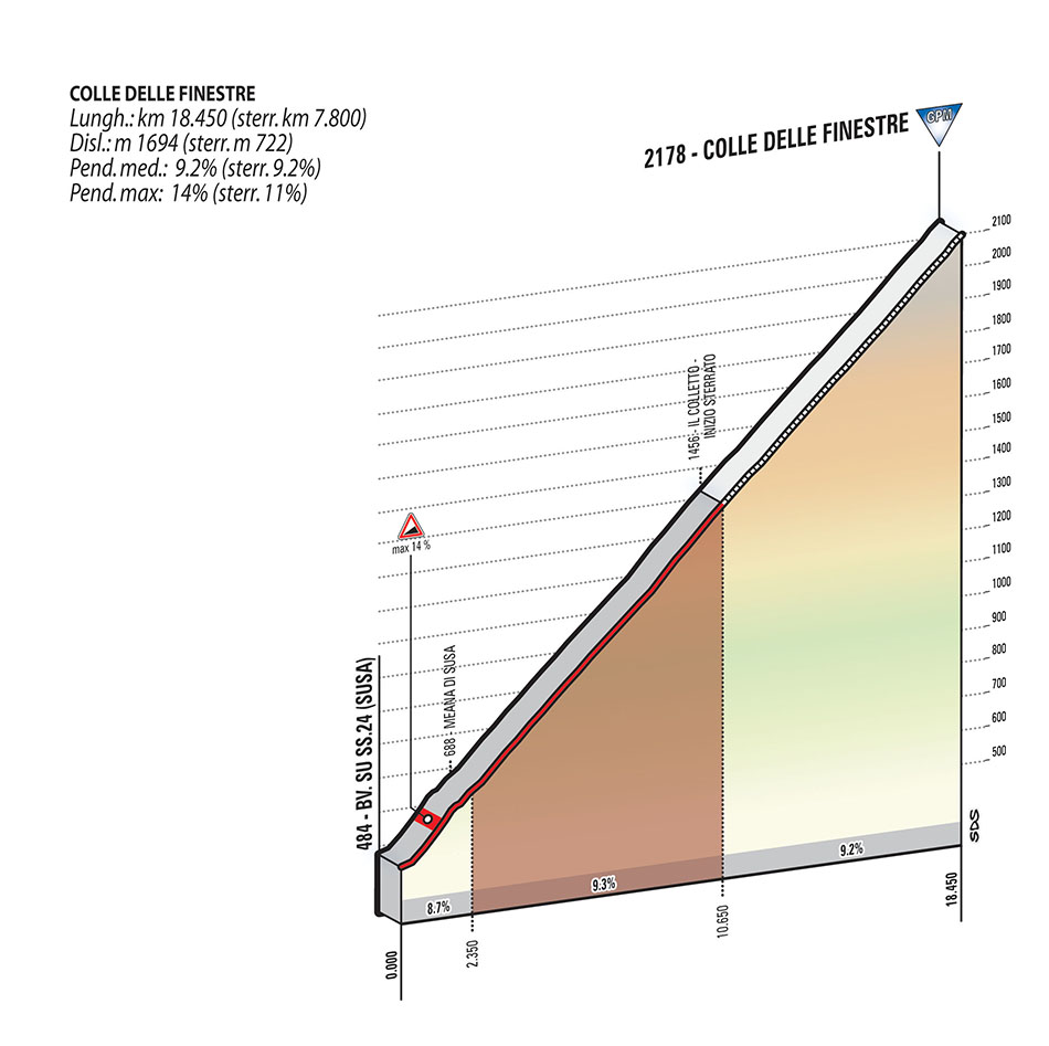 Das Profil des Colle delle Finestre. Der Cima Coppi. (Foto: RCS Sport)