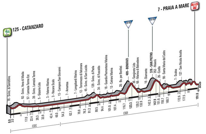 Etappe 04_Giro d’Italia 2016 Profil