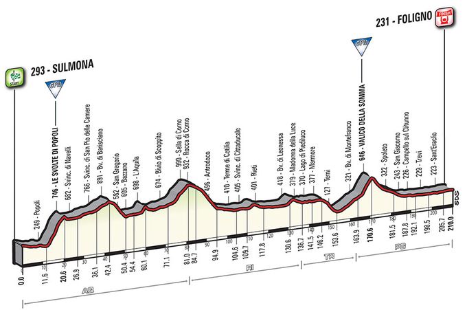 Etappe 07_Giro d’Italia 2016 Profil