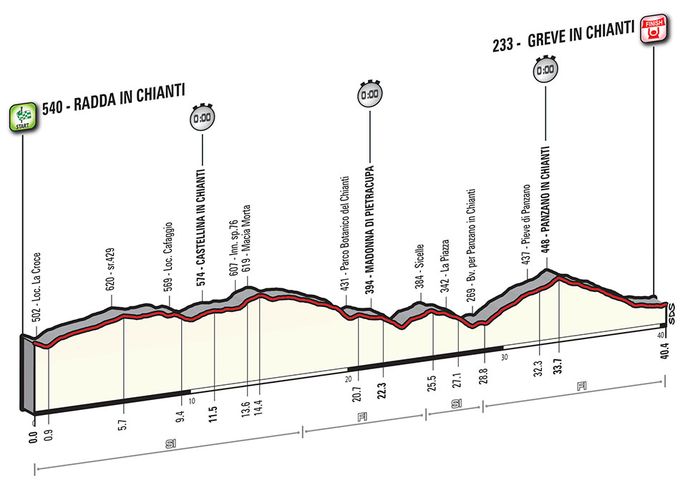 Etappe 09_Giro d’Italia 2016 Profil