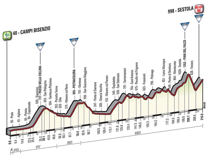 Etappe 10_Giro d’Italia 2016 Profil