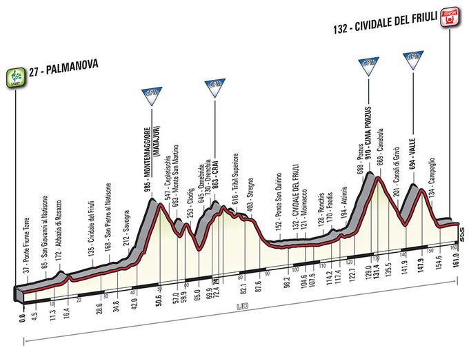 Etappe 13_Giro d’Italia 2016 Profil