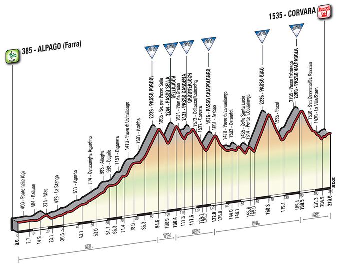 Etappe 14_Giro d’Italia 2016 Profil
