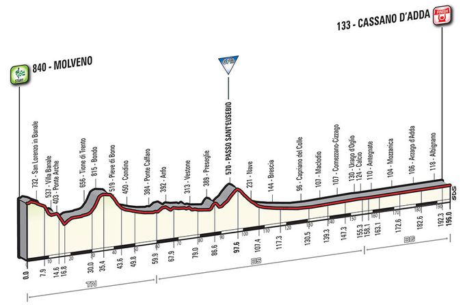 Etappe 17_Giro d’Italia 2016 Profil