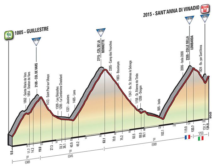 Etappe 20_Giro d’Italia 2016 Profil