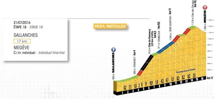 Stage 18 – Sallanches to Megeve (ITT), 17km