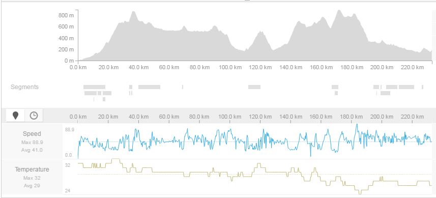 André Greipel Giro d'Italia Etappe 5 Strava