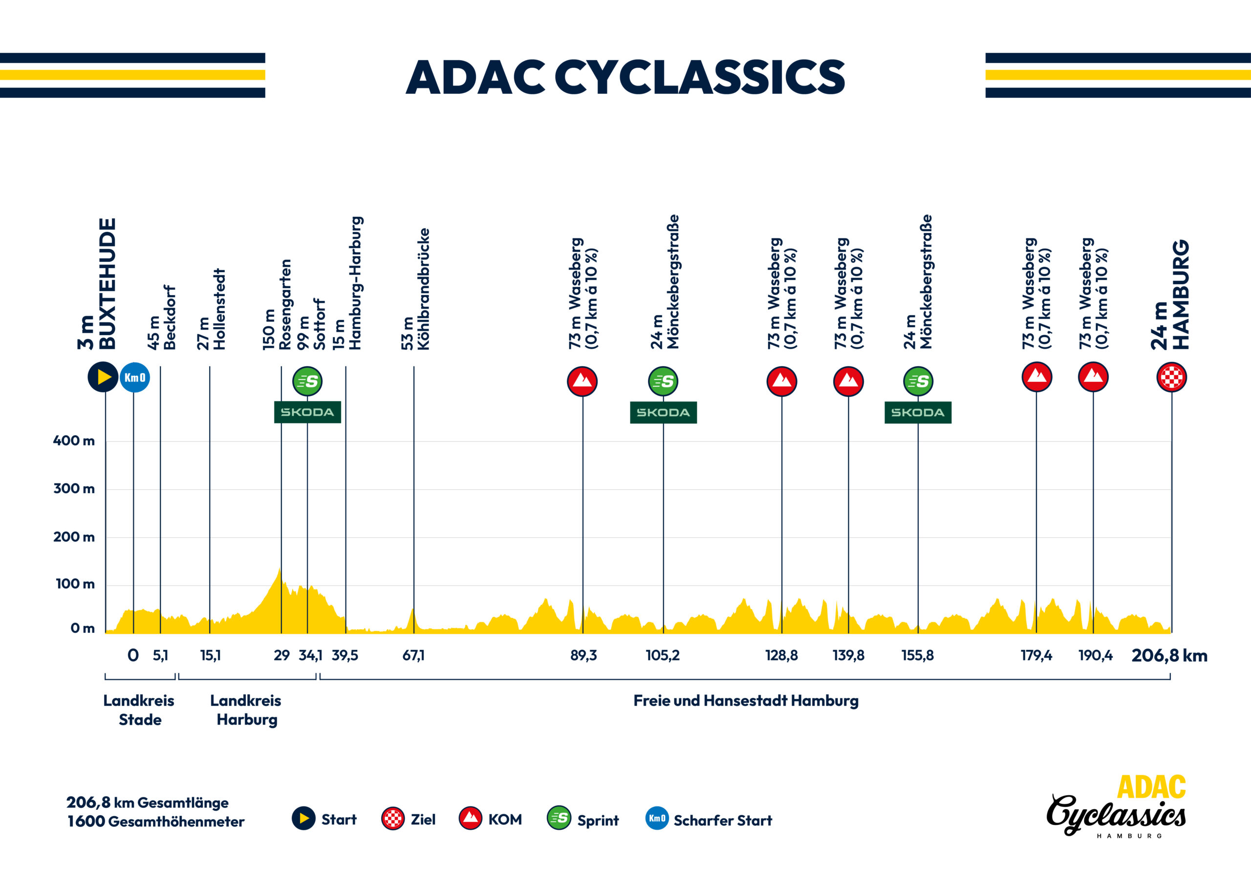 ADAC Cyclassics