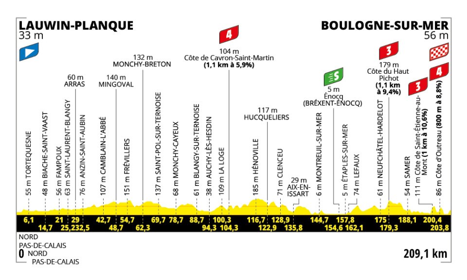 Tour de France 2025 Etappen