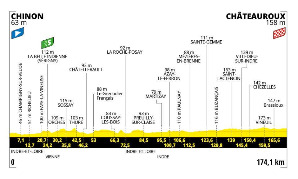 Tour de France 2025 Etappen