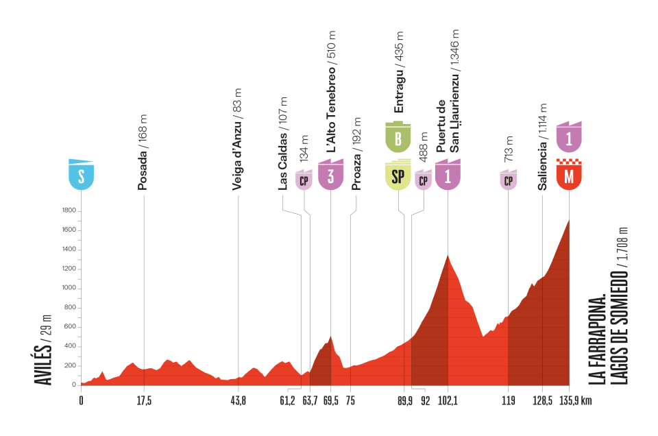 Vuelta a Espana 2025