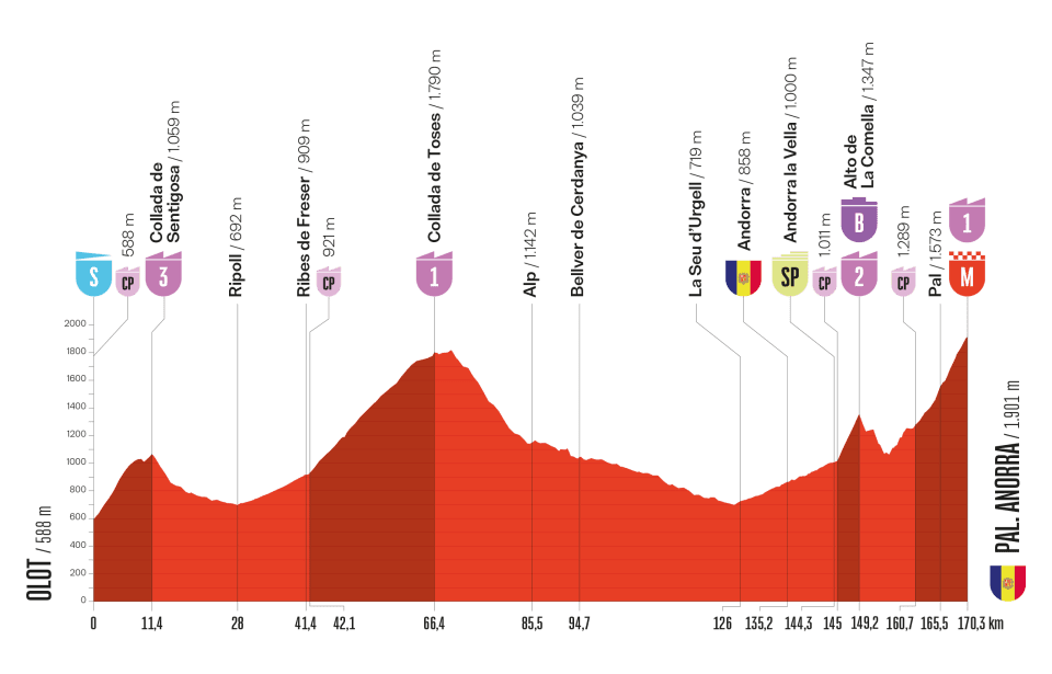 Vuelta a Espana 2025