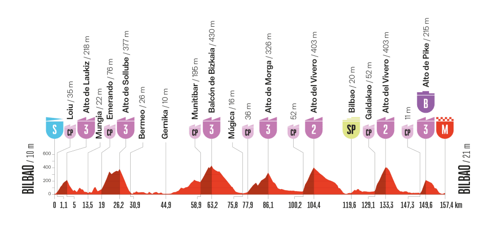 Vuelta a Espana 2025