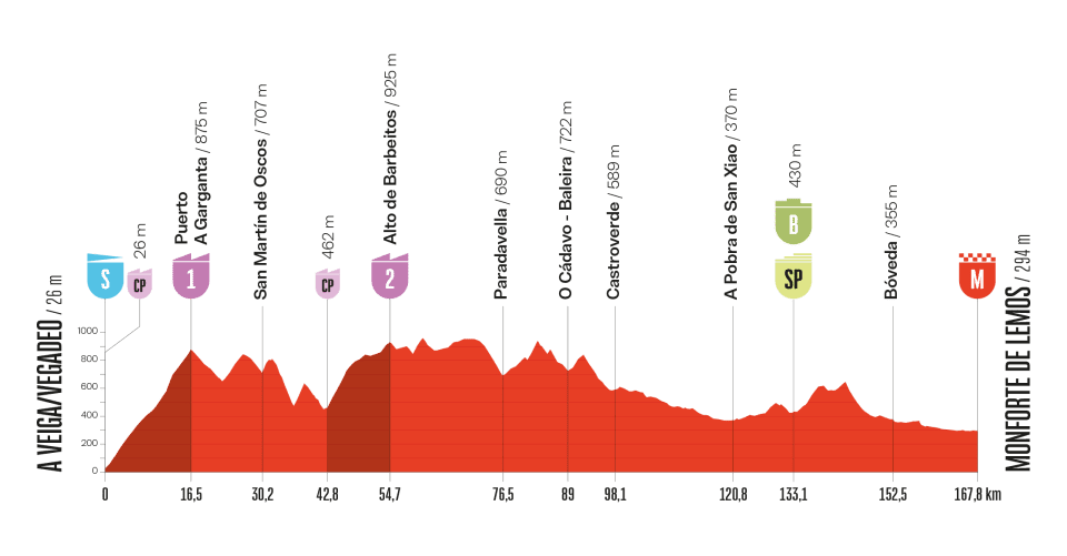 Vuelta a Espana 2025