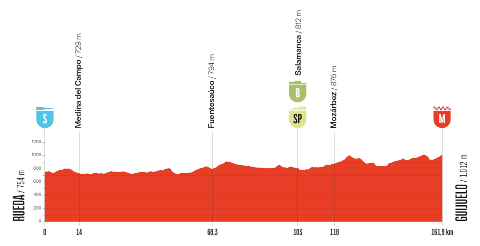 Vuelta a Espana 2025