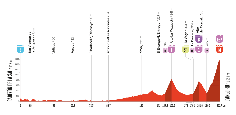 Vuelta a Espana 2025