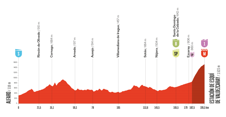 Vuelta a Espana 2025