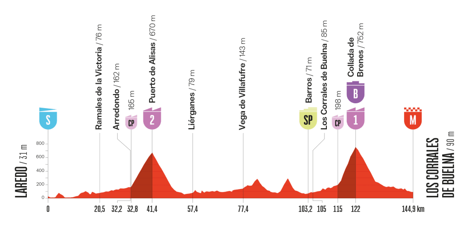 Vuelta a Espana 2025