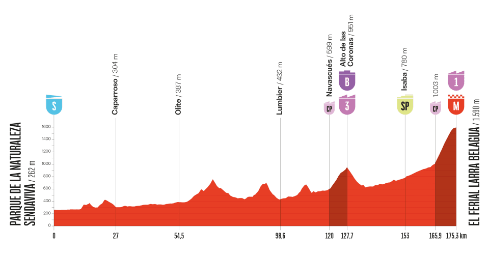 Vuelta a Espana 2025