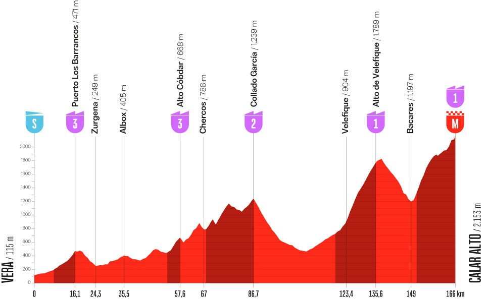 Vuelta a España 