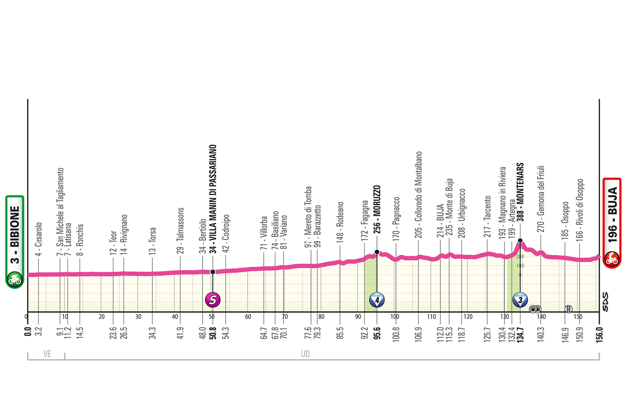 Giro d Italia women