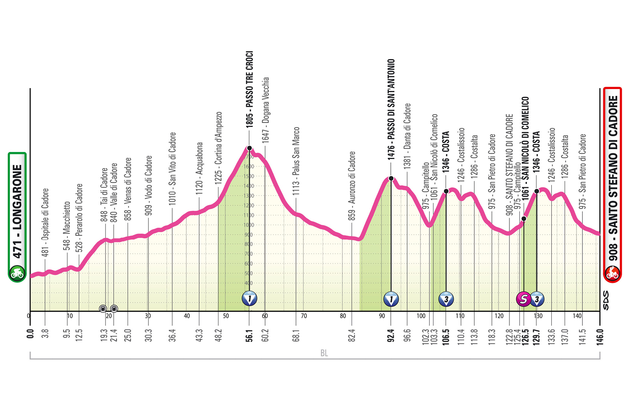 Giro d Italia women