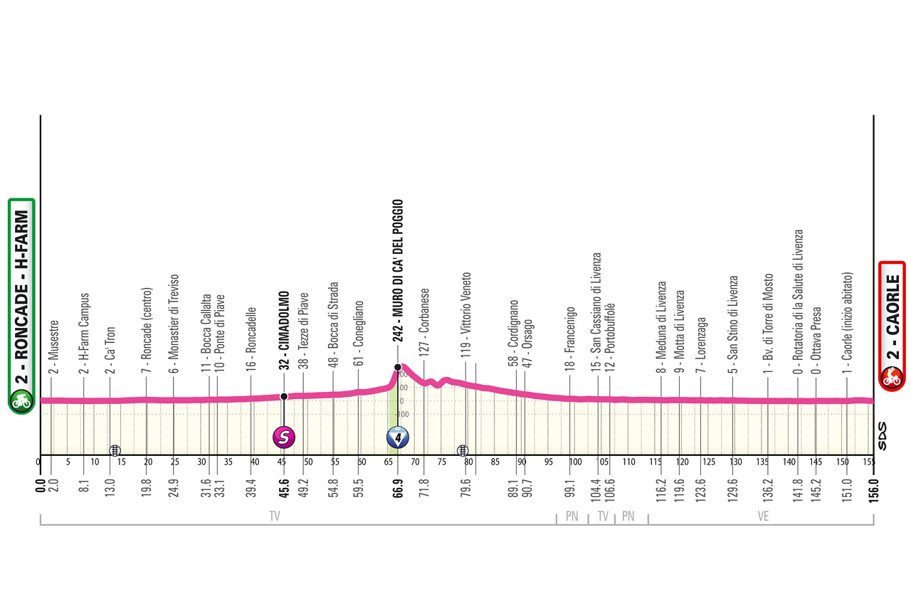 Giro d Italia women