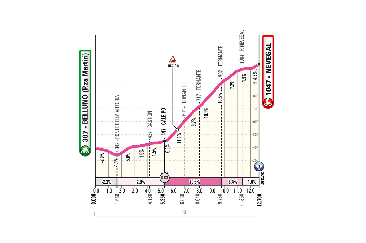 Giro d Italia women