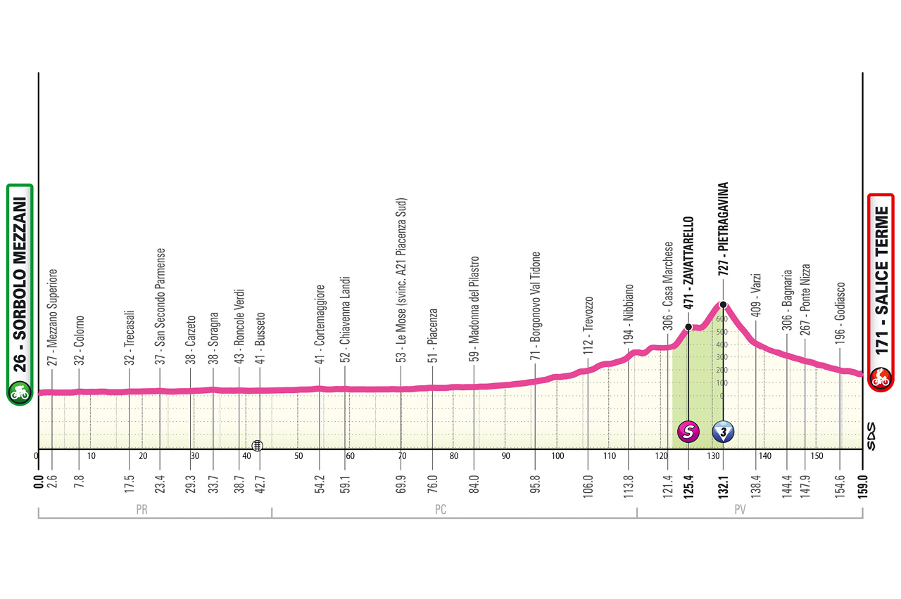 Giro d Italia women