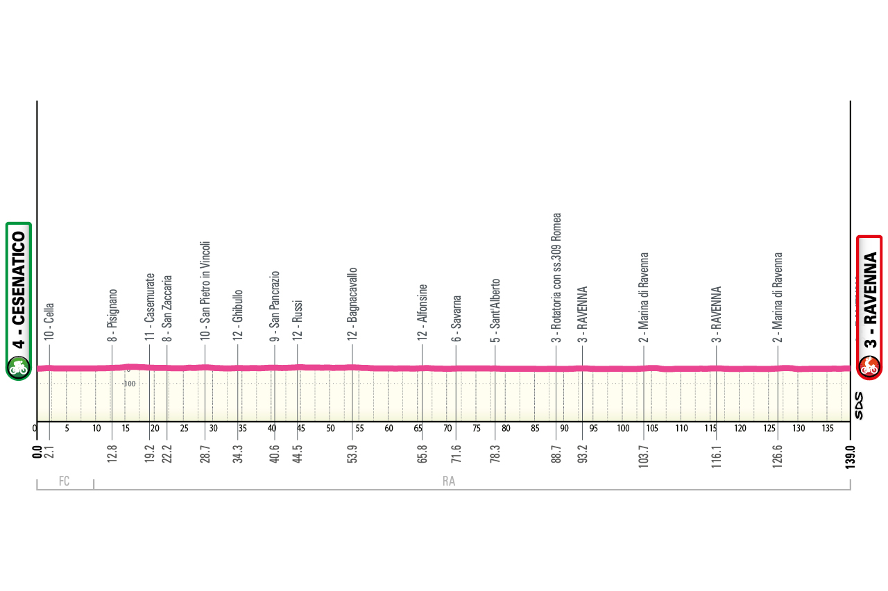 Giro d Italia women