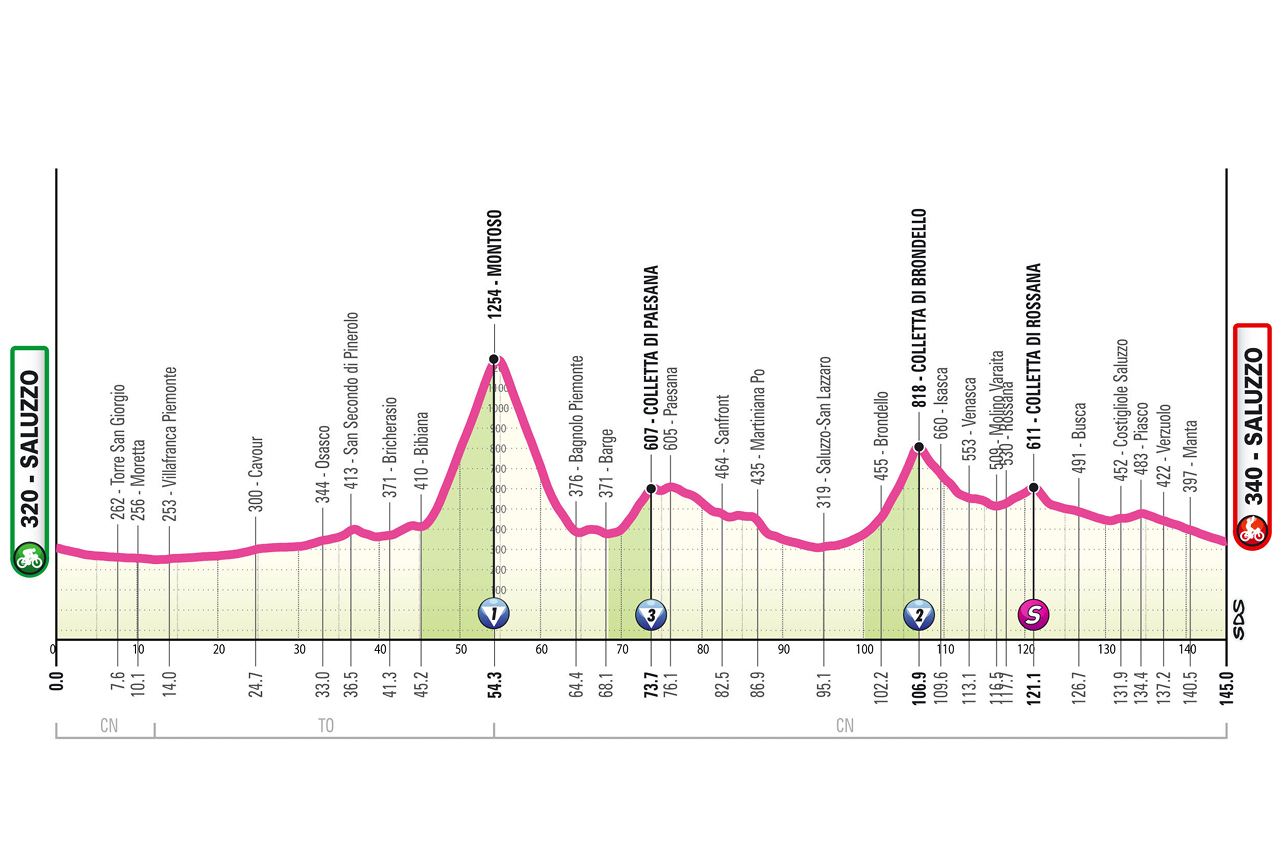 Giro d Italia women