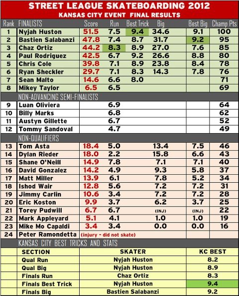 Ergebnisse Street League Kansas City 2012