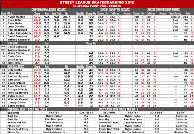 Street League 2012 Ontario Final Results