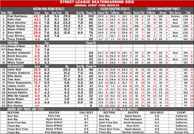 Street League 2012 Arizona Ergebnisse