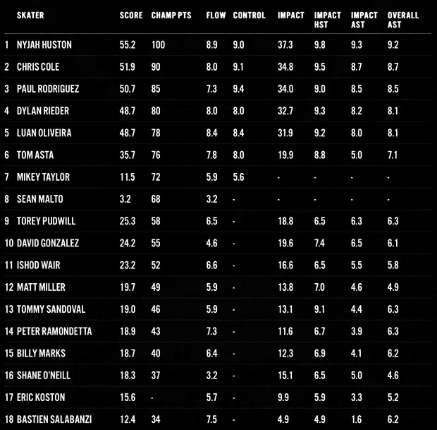 SLS Kansas City Results