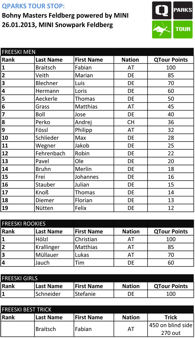 301426_final_ergebnisse_freeski