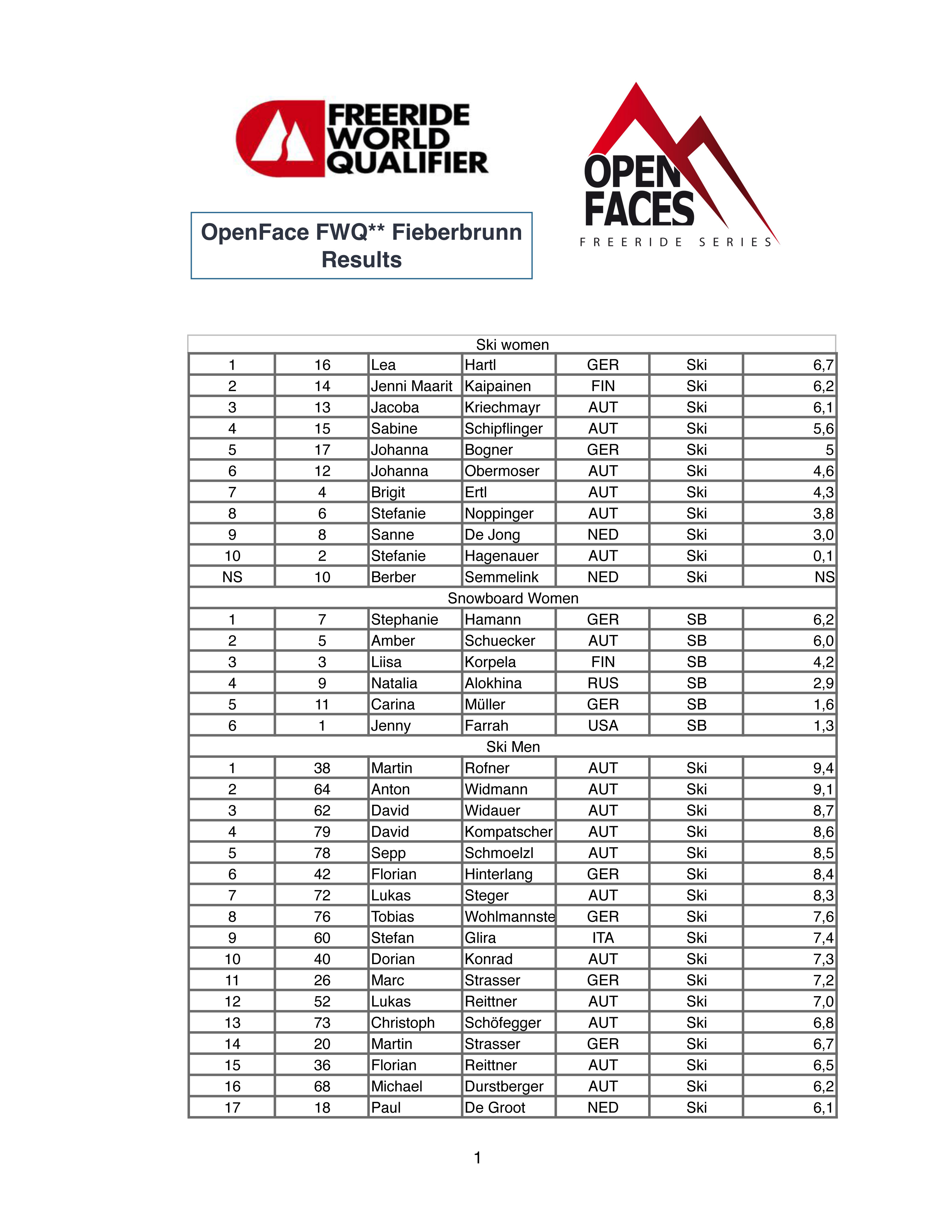 Results_Fieberbrunn