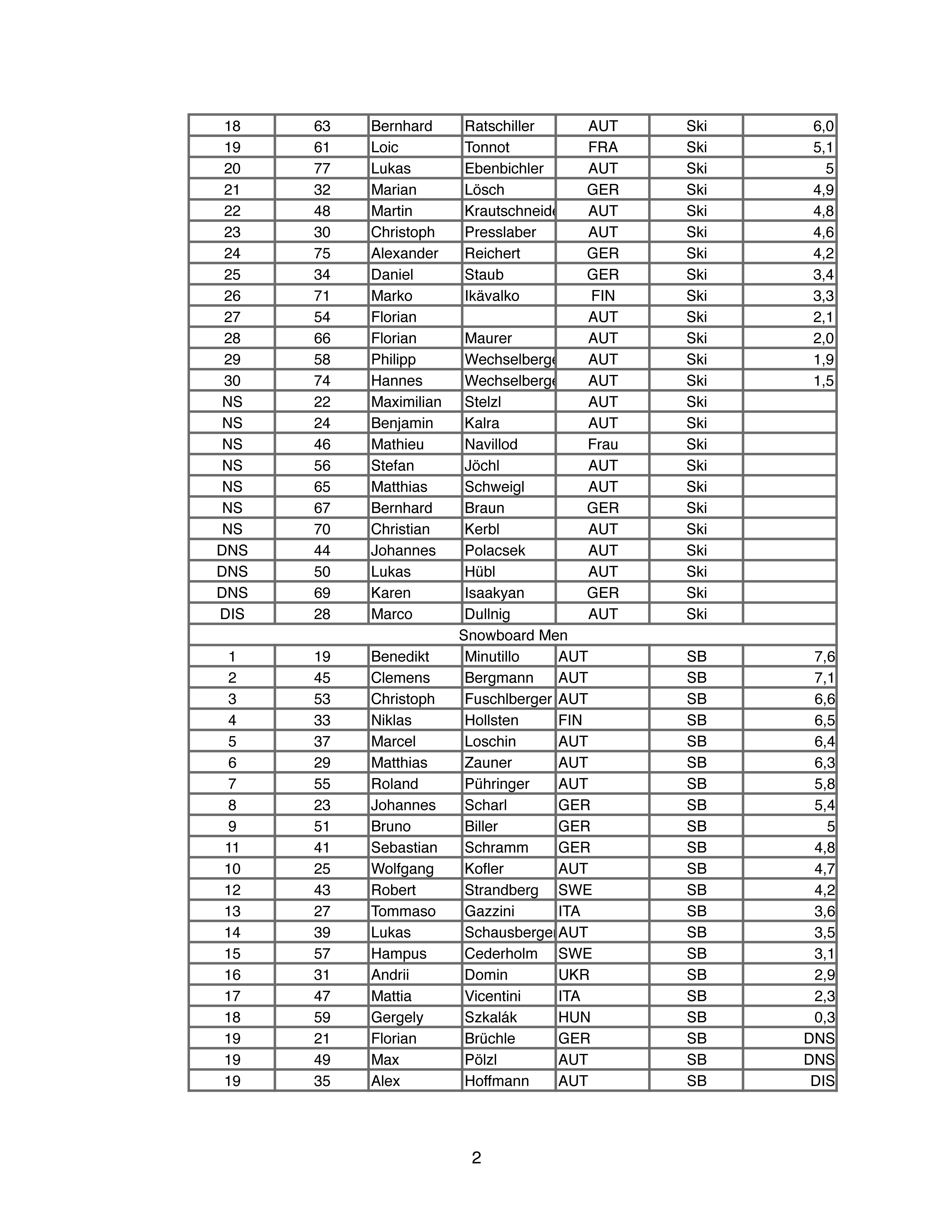 Results_Fieberbrunn