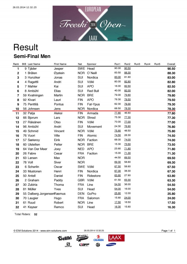 Result_Semi-Final_Men_with_RunScores