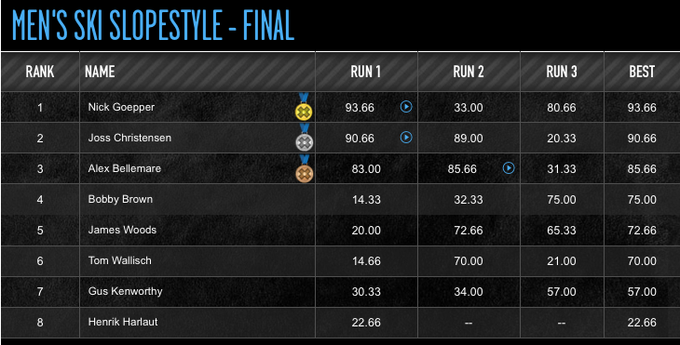 Nick Goepper krallt sich Gold im Slopestyle