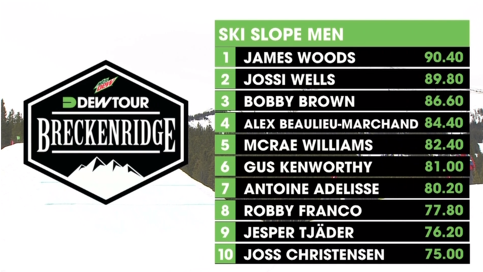 Dew Tour Semifinals Top 10