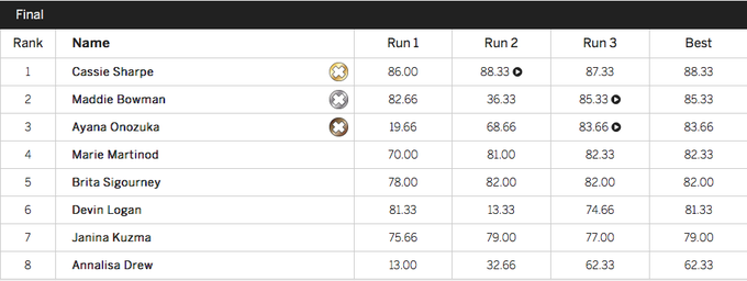 Result Women Halfpipe