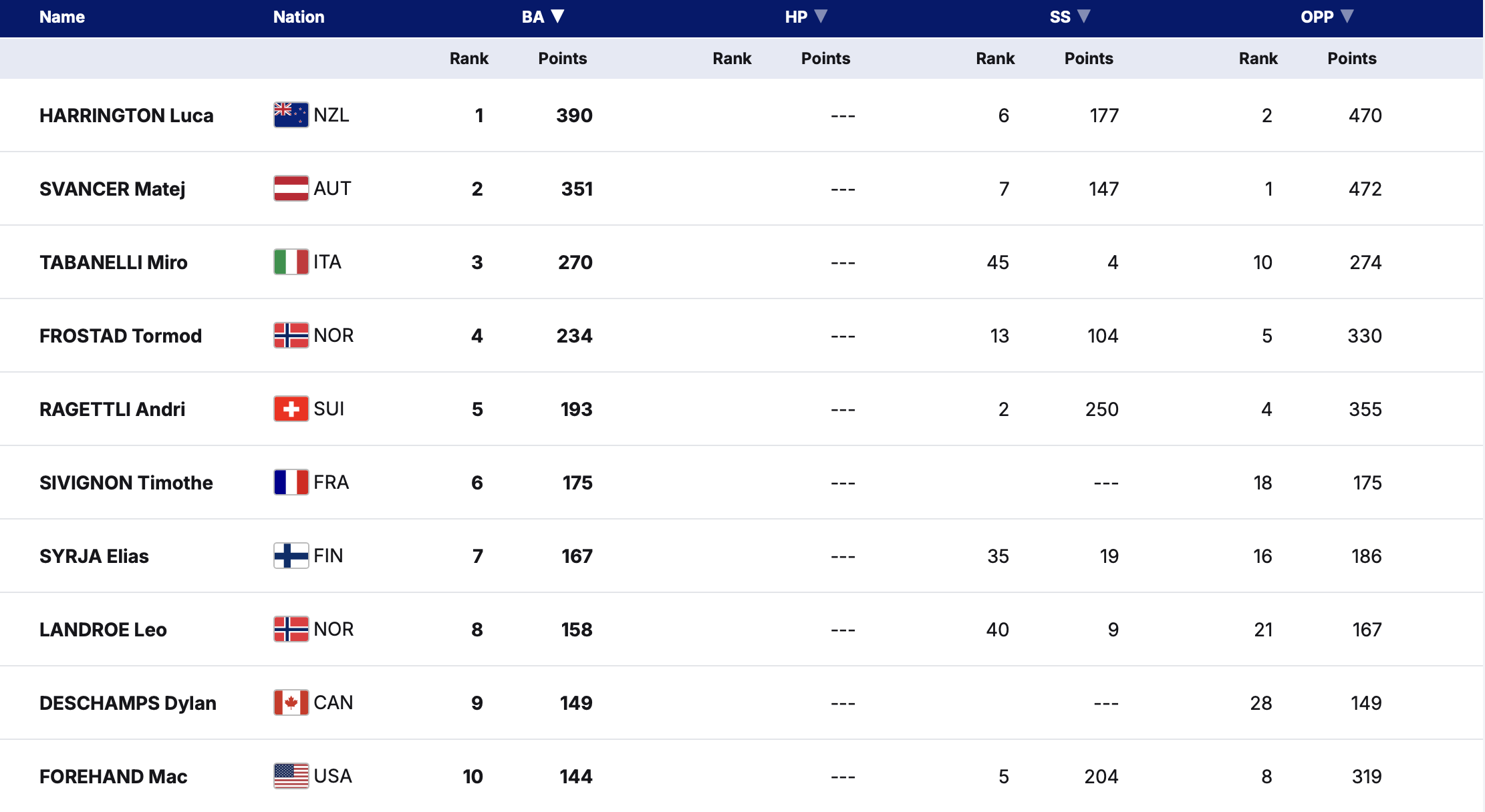 FIS Big Air World Champs 2024/25