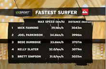 speedcheck kelly slater, mick fanning